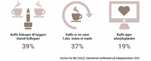 kaffe støtter vores sociale relationer på arbejdet 