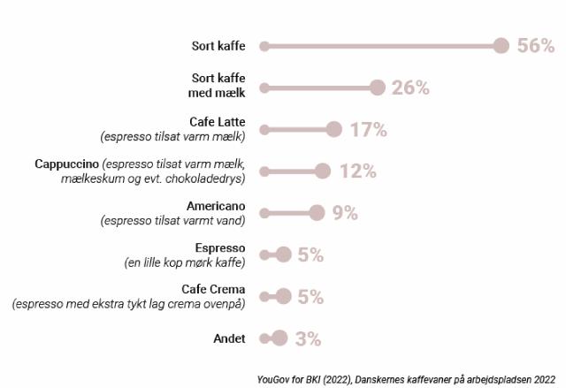 tabel over hvilke kaffetyper vi foretrækker at drikke på arbejdet