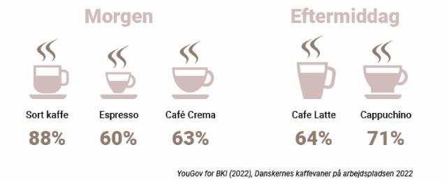 oversigt over hvad vi foretrækker at drikke i løbet af dagen 