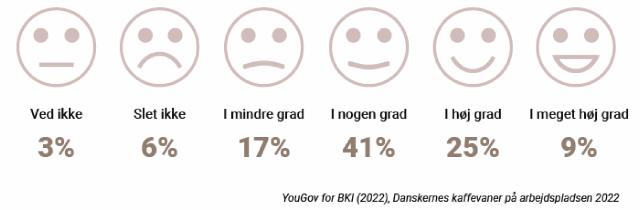 ikke mange synes at der serveres god kaffe på arbejdet 